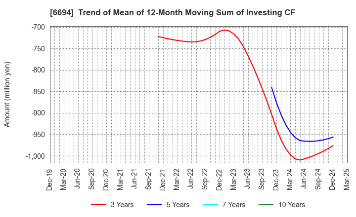 6694 ZOOM CORPORATION: Trend of Mean of 12-Month Moving Sum of Investing CF