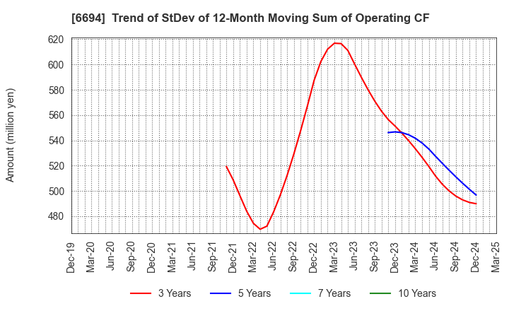 6694 ZOOM CORPORATION: Trend of StDev of 12-Month Moving Sum of Operating CF