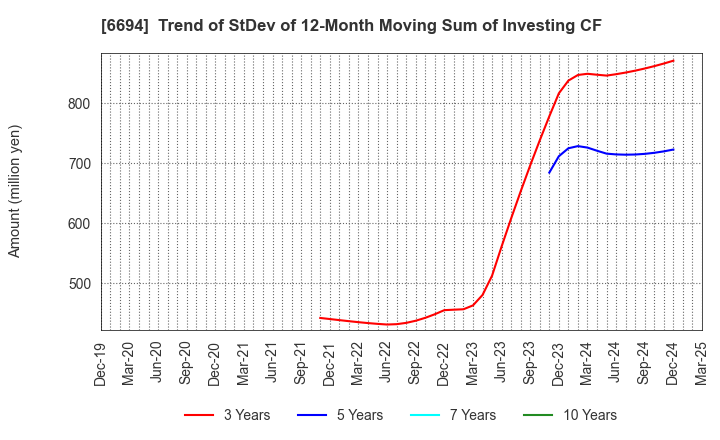 6694 ZOOM CORPORATION: Trend of StDev of 12-Month Moving Sum of Investing CF