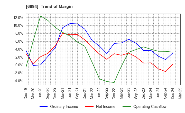 6694 ZOOM CORPORATION: Trend of Margin