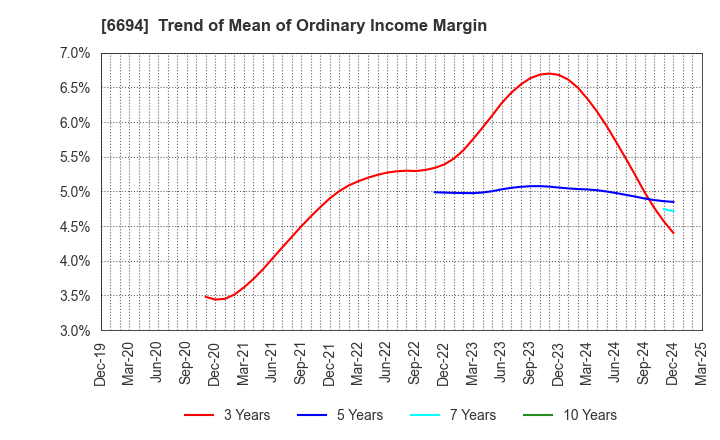 6694 ZOOM CORPORATION: Trend of Mean of Ordinary Income Margin