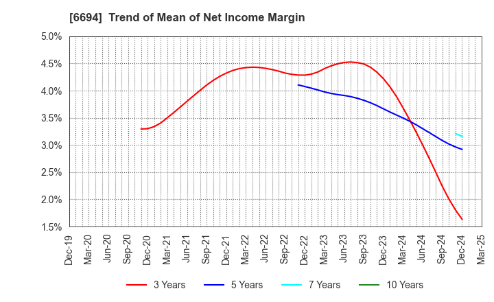 6694 ZOOM CORPORATION: Trend of Mean of Net Income Margin
