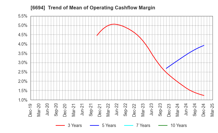 6694 ZOOM CORPORATION: Trend of Mean of Operating Cashflow Margin