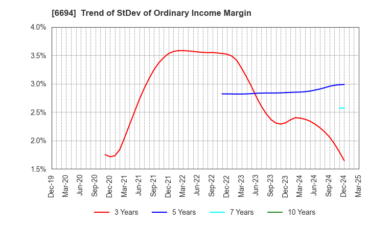 6694 ZOOM CORPORATION: Trend of StDev of Ordinary Income Margin