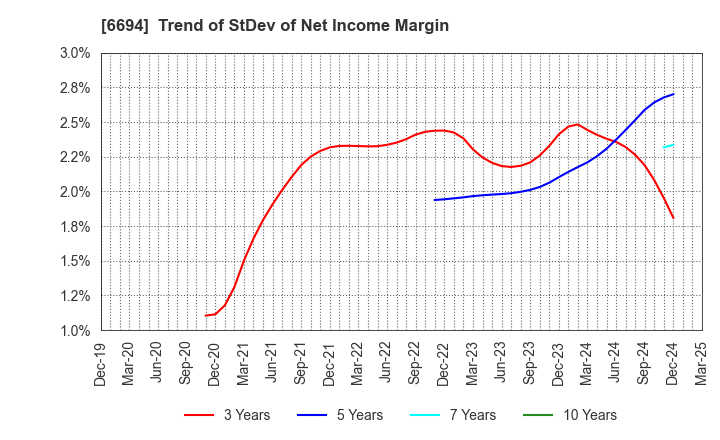 6694 ZOOM CORPORATION: Trend of StDev of Net Income Margin