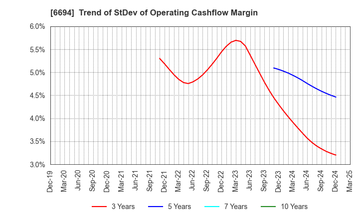 6694 ZOOM CORPORATION: Trend of StDev of Operating Cashflow Margin