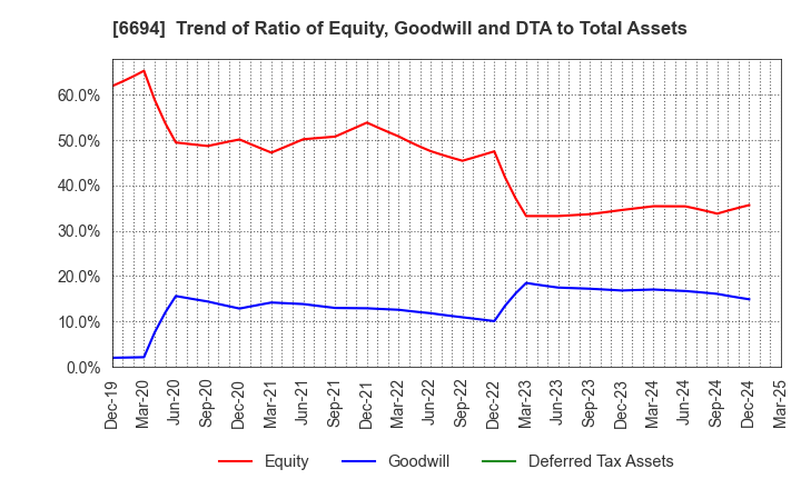 6694 ZOOM CORPORATION: Trend of Ratio of Equity, Goodwill and DTA to Total Assets