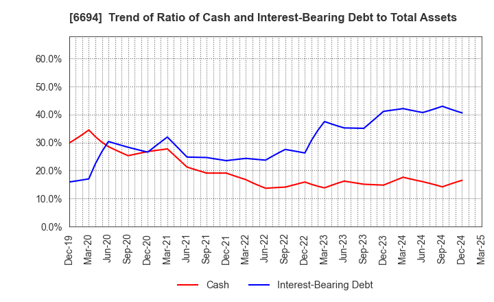 6694 ZOOM CORPORATION: Trend of Ratio of Cash and Interest-Bearing Debt to Total Assets