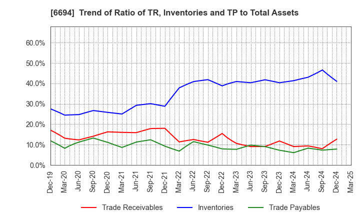 6694 ZOOM CORPORATION: Trend of Ratio of TR, Inventories and TP to Total Assets