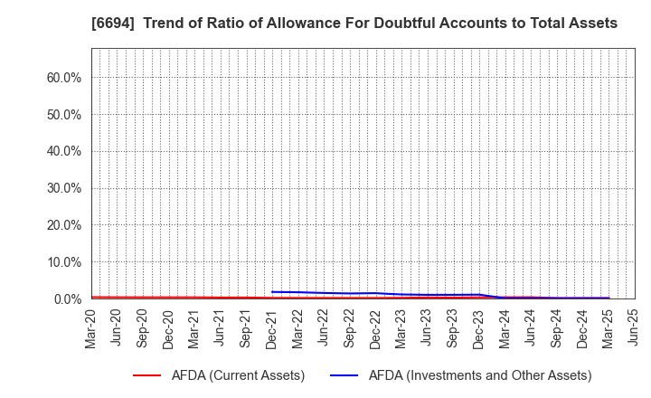 6694 ZOOM CORPORATION: Trend of Ratio of Allowance For Doubtful Accounts to Total Assets