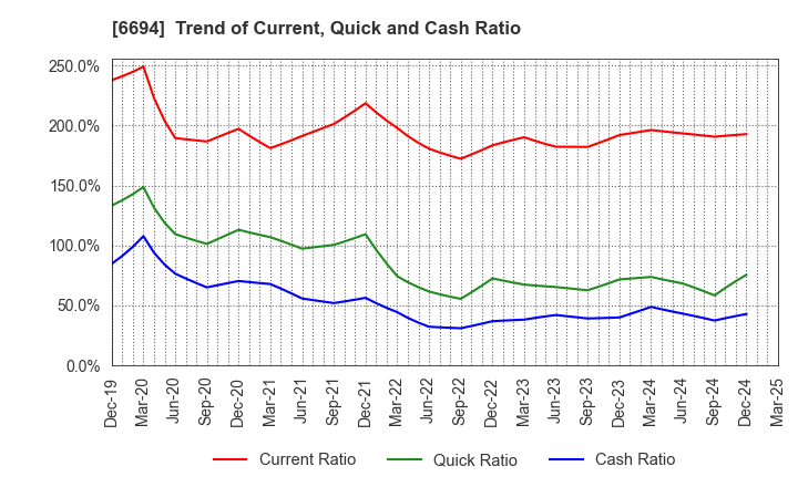 6694 ZOOM CORPORATION: Trend of Current, Quick and Cash Ratio