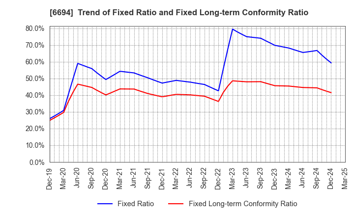 6694 ZOOM CORPORATION: Trend of Fixed Ratio and Fixed Long-term Conformity Ratio