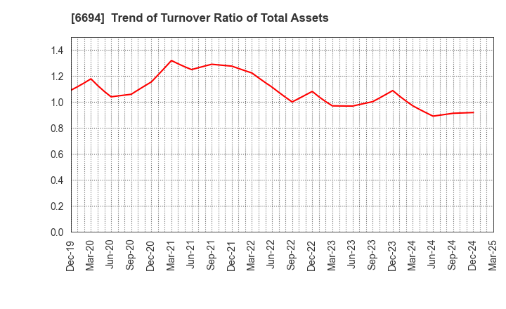6694 ZOOM CORPORATION: Trend of Turnover Ratio of Total Assets