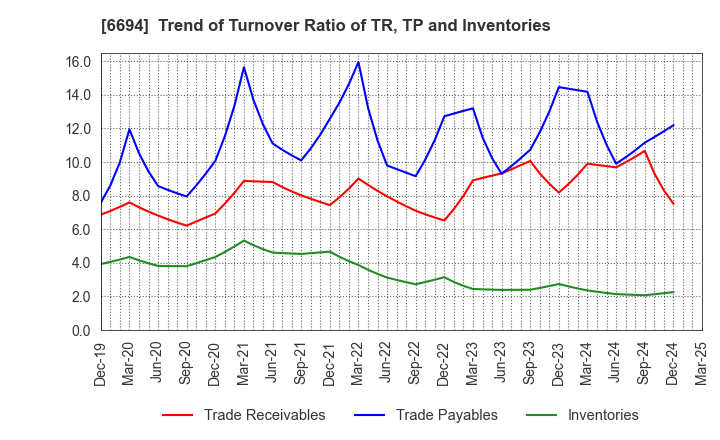 6694 ZOOM CORPORATION: Trend of Turnover Ratio of TR, TP and Inventories