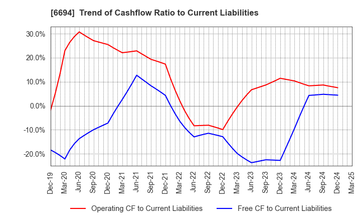6694 ZOOM CORPORATION: Trend of Cashflow Ratio to Current Liabilities