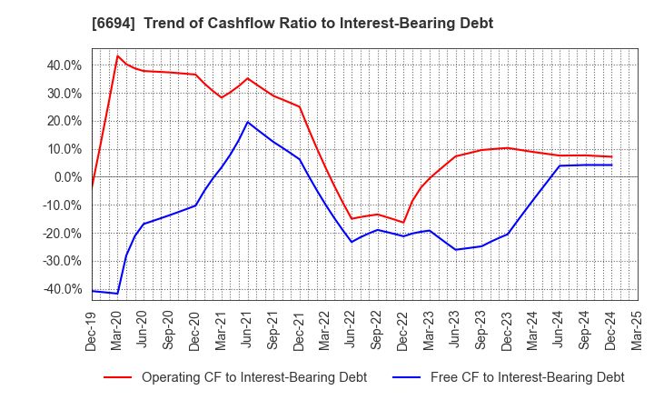 6694 ZOOM CORPORATION: Trend of Cashflow Ratio to Interest-Bearing Debt