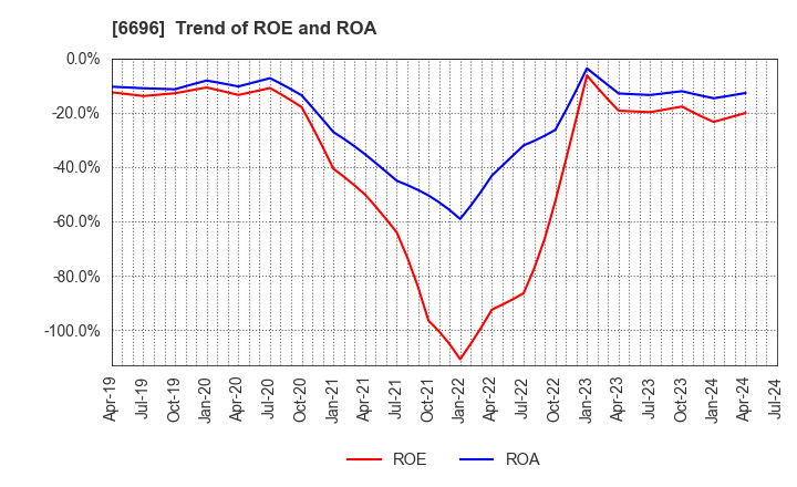 6696 TRaaS On Product Inc.: Trend of ROE and ROA
