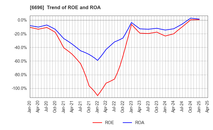 6696 TRaaS On Product Inc.: Trend of ROE and ROA