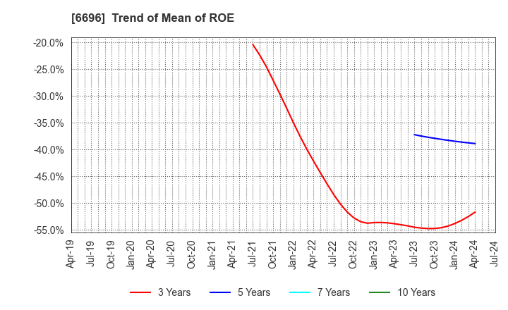 6696 TRaaS On Product Inc.: Trend of Mean of ROE