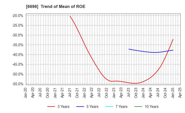 6696 TRaaS On Product Inc.: Trend of Mean of ROE