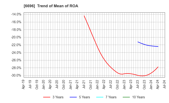 6696 TRaaS On Product Inc.: Trend of Mean of ROA