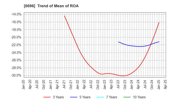 6696 TRaaS On Product Inc.: Trend of Mean of ROA