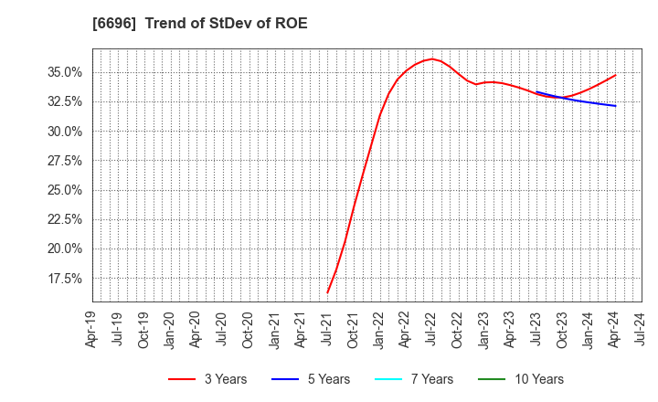 6696 TRaaS On Product Inc.: Trend of StDev of ROE
