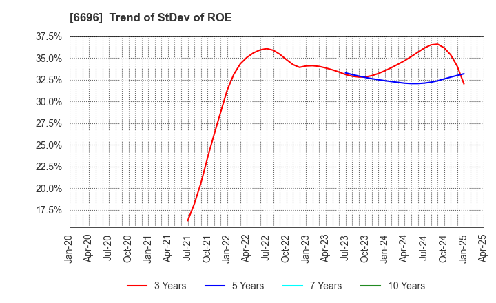 6696 TRaaS On Product Inc.: Trend of StDev of ROE