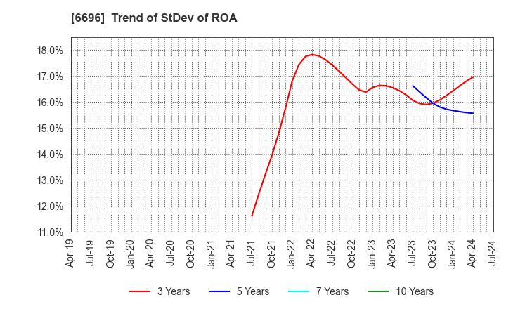 6696 TRaaS On Product Inc.: Trend of StDev of ROA