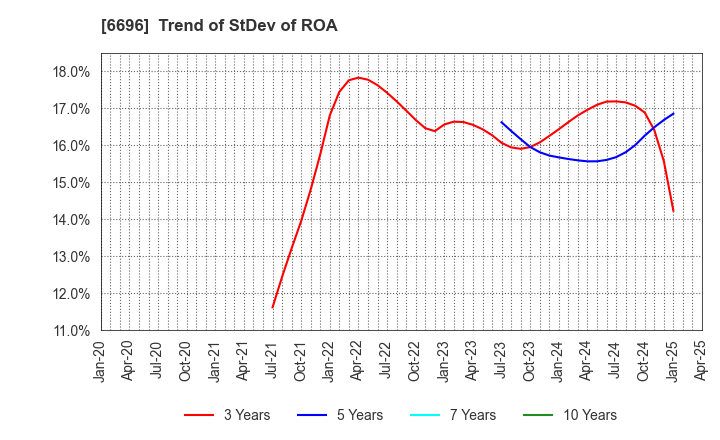 6696 TRaaS On Product Inc.: Trend of StDev of ROA