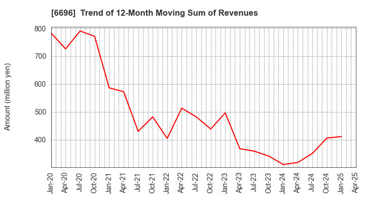 6696 TRaaS On Product Inc.: Trend of 12-Month Moving Sum of Revenues