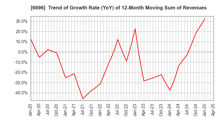 6696 TRaaS On Product Inc.: Trend of Growth Rate (YoY) of 12-Month Moving Sum of Revenues