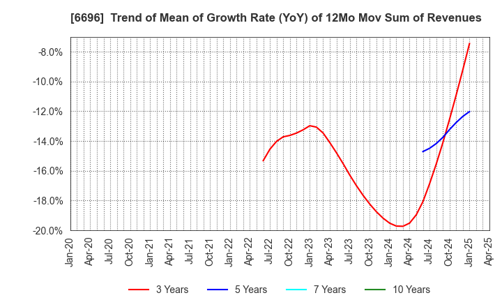 6696 TRaaS On Product Inc.: Trend of Mean of Growth Rate (YoY) of 12Mo Mov Sum of Revenues