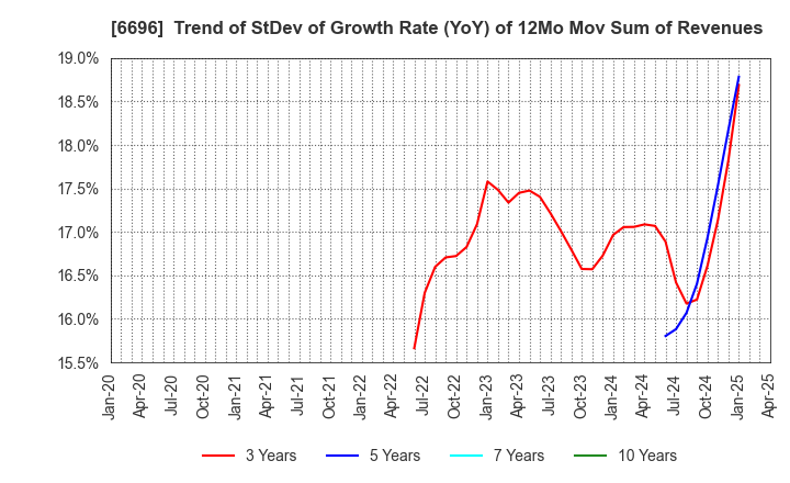 6696 TRaaS On Product Inc.: Trend of StDev of Growth Rate (YoY) of 12Mo Mov Sum of Revenues
