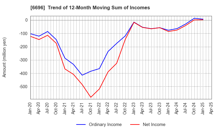 6696 TRaaS On Product Inc.: Trend of 12-Month Moving Sum of Incomes