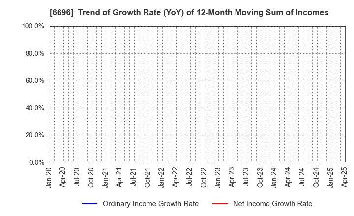 6696 TRaaS On Product Inc.: Trend of Growth Rate (YoY) of 12-Month Moving Sum of Incomes