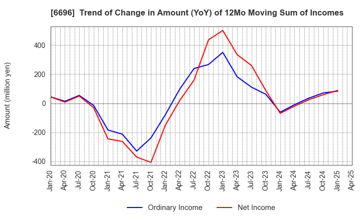 6696 TRaaS On Product Inc.: Trend of Change in Amount (YoY) of 12Mo Moving Sum of Incomes