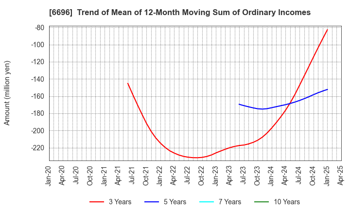 6696 TRaaS On Product Inc.: Trend of Mean of 12-Month Moving Sum of Ordinary Incomes