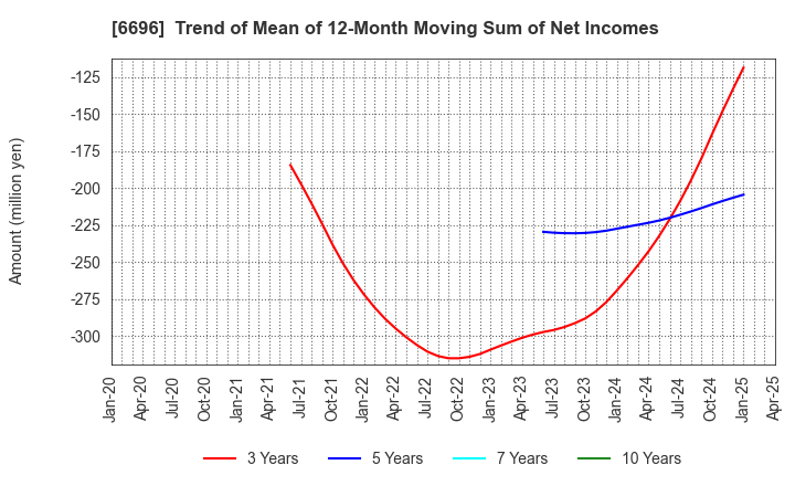 6696 TRaaS On Product Inc.: Trend of Mean of 12-Month Moving Sum of Net Incomes