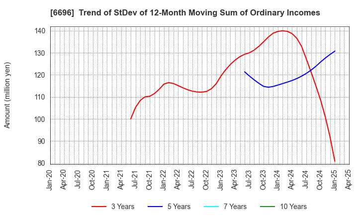 6696 TRaaS On Product Inc.: Trend of StDev of 12-Month Moving Sum of Ordinary Incomes