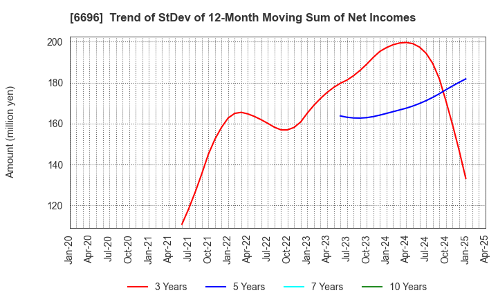 6696 TRaaS On Product Inc.: Trend of StDev of 12-Month Moving Sum of Net Incomes
