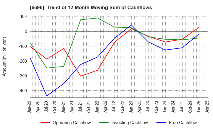 6696 TRaaS On Product Inc.: Trend of 12-Month Moving Sum of Cashflows