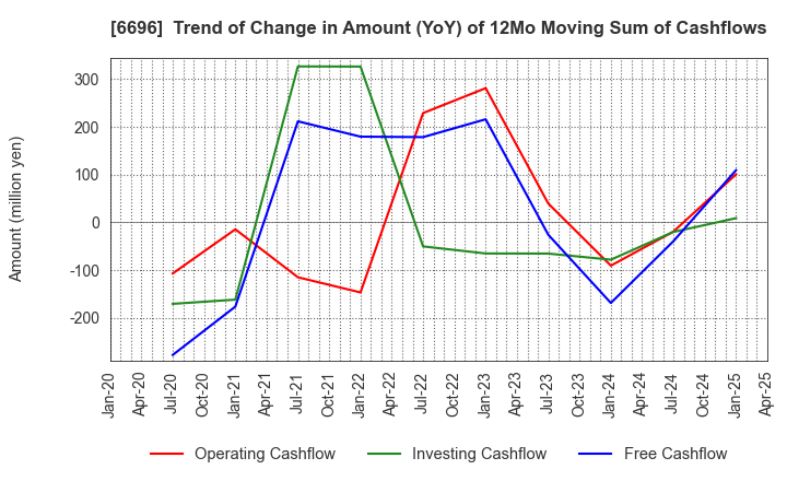 6696 TRaaS On Product Inc.: Trend of Change in Amount (YoY) of 12Mo Moving Sum of Cashflows
