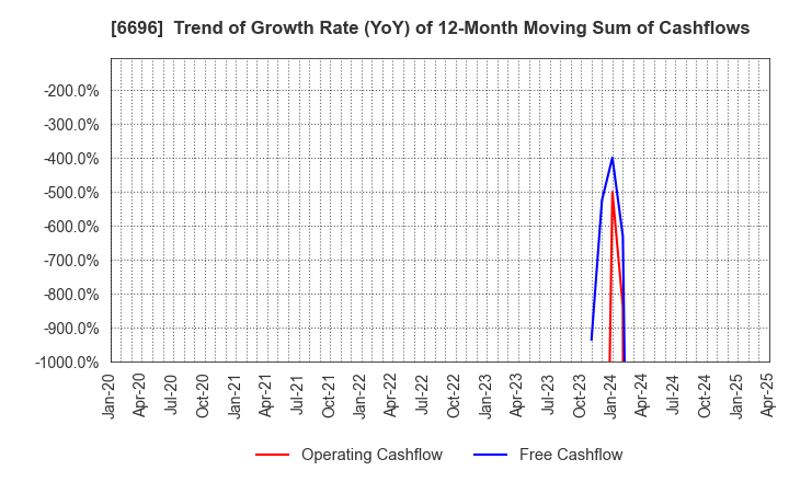 6696 TRaaS On Product Inc.: Trend of Growth Rate (YoY) of 12-Month Moving Sum of Cashflows