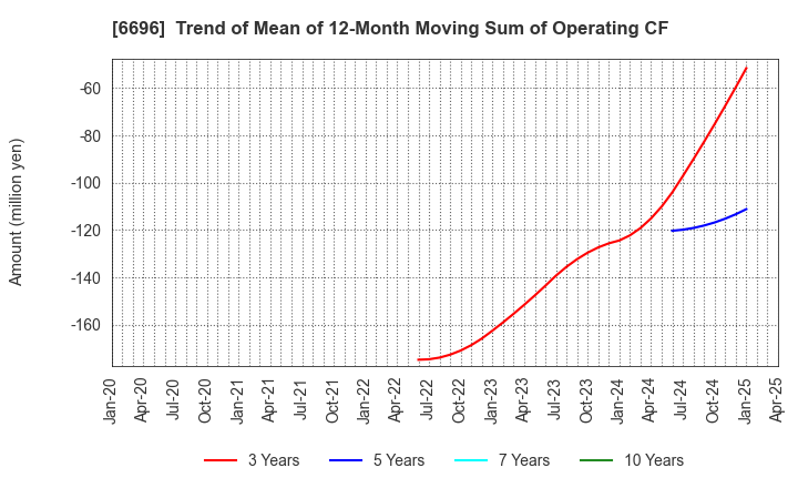6696 TRaaS On Product Inc.: Trend of Mean of 12-Month Moving Sum of Operating CF
