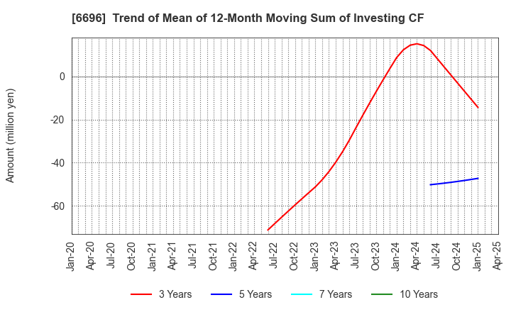 6696 TRaaS On Product Inc.: Trend of Mean of 12-Month Moving Sum of Investing CF