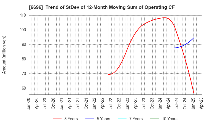 6696 TRaaS On Product Inc.: Trend of StDev of 12-Month Moving Sum of Operating CF