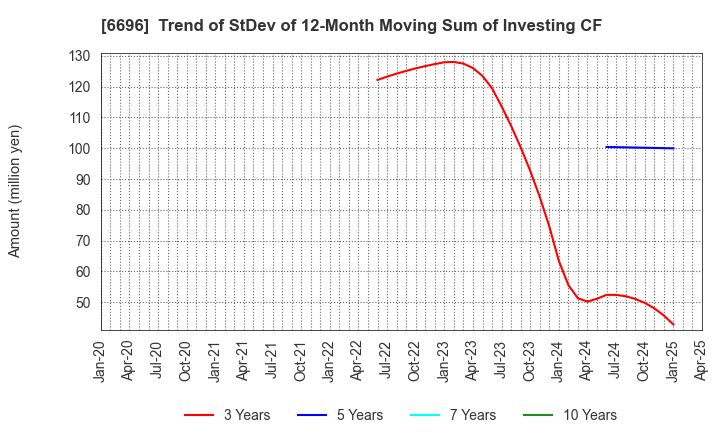 6696 TRaaS On Product Inc.: Trend of StDev of 12-Month Moving Sum of Investing CF