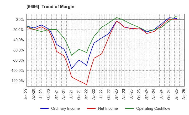 6696 TRaaS On Product Inc.: Trend of Margin