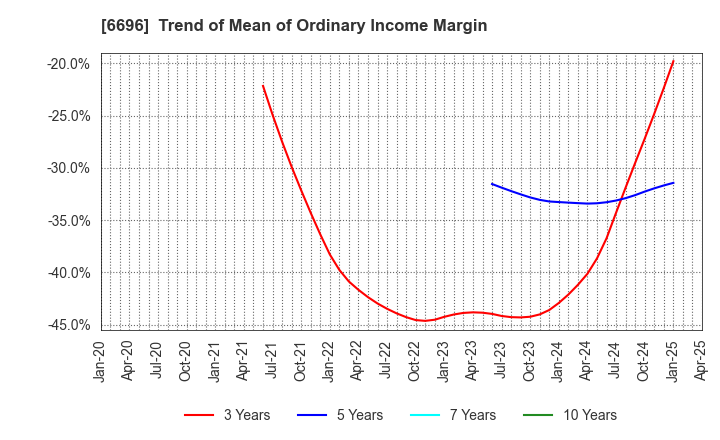 6696 TRaaS On Product Inc.: Trend of Mean of Ordinary Income Margin